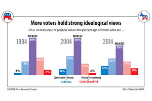 Why Swing Voters Are Vanishing From US Politics - CSMonitor.com